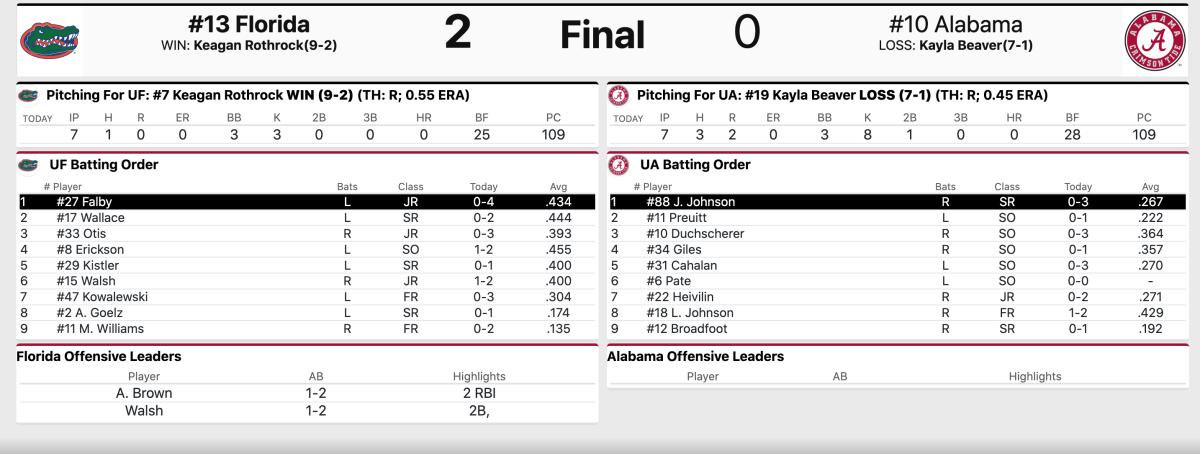 Final stats courtesy of Statbroadcast.com